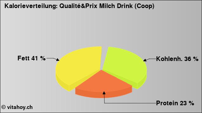 Kalorienverteilung: Qualité&Prix Milch Drink (Coop) (Grafik, Nährwerte)
