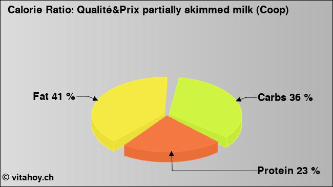 Calorie ratio: Qualité&Prix partially skimmed milk (Coop) (chart, nutrition data)
