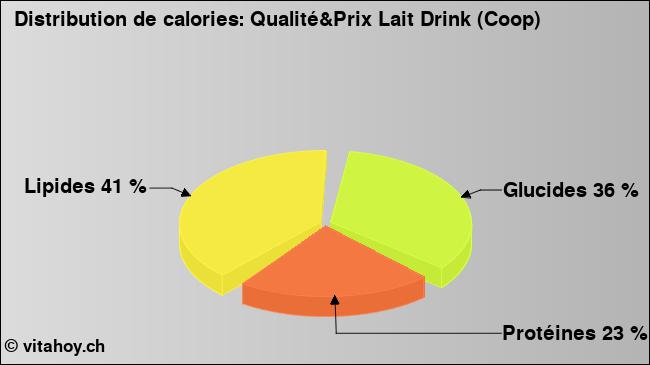 Calories: Qualité&Prix Lait Drink (Coop) (diagramme, valeurs nutritives)