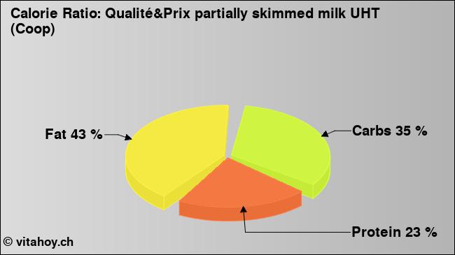 Calorie ratio: Qualité&Prix partially skimmed milk UHT (Coop) (chart, nutrition data)