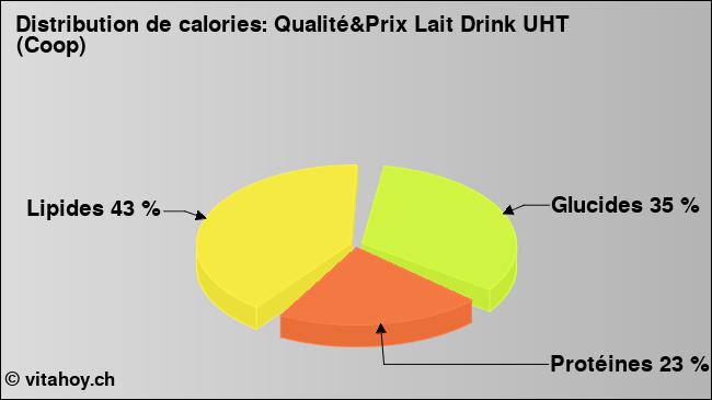 Calories: Qualité&Prix Lait Drink UHT (Coop) (diagramme, valeurs nutritives)