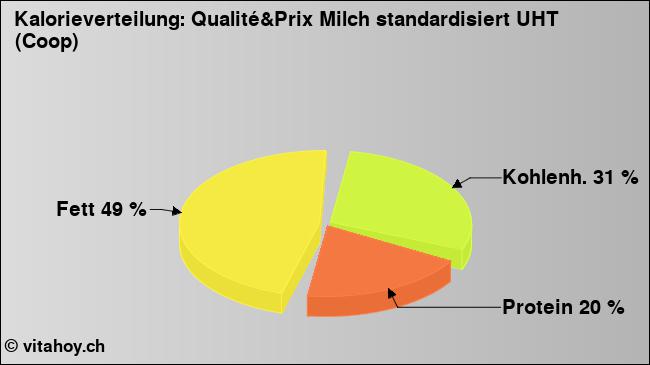 Kalorienverteilung: Qualité&Prix Milch standardisiert UHT (Coop) (Grafik, Nährwerte)