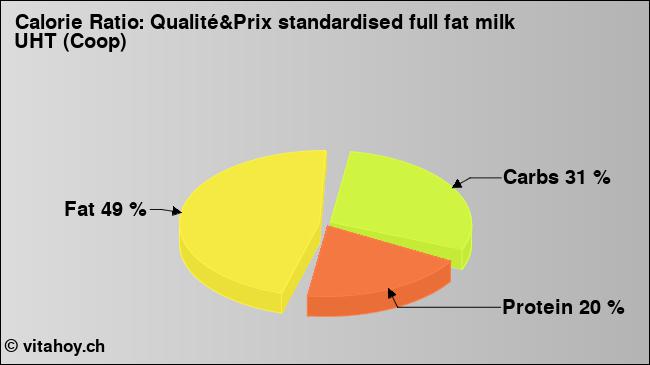 Calorie ratio: Qualité&Prix standardised full fat milk UHT (Coop) (chart, nutrition data)
