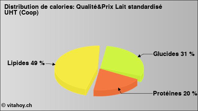 Calories: Qualité&Prix Lait standardisé UHT (Coop) (diagramme, valeurs nutritives)