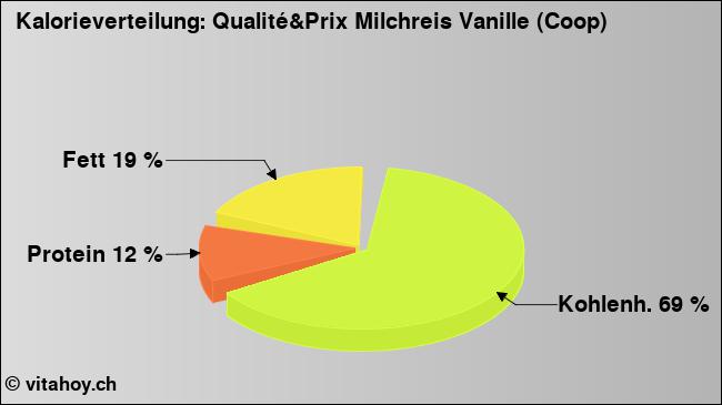 Kalorienverteilung: Qualité&Prix Milchreis Vanille (Coop) (Grafik, Nährwerte)