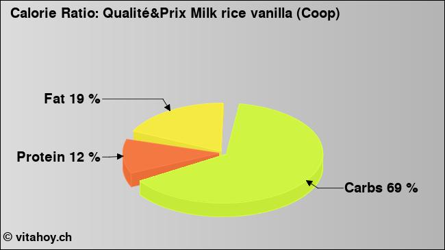 Calorie ratio: Qualité&Prix Milk rice vanilla (Coop) (chart, nutrition data)