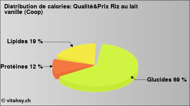 Calories: Qualité&Prix Riz au lait vanille (Coop) (diagramme, valeurs nutritives)