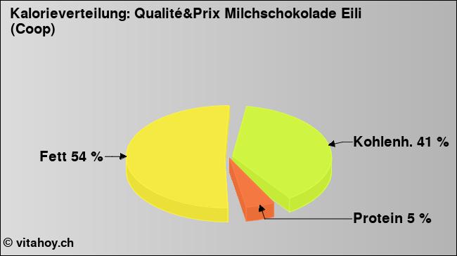 Kalorienverteilung: Qualité&Prix Milchschokolade Eili (Coop) (Grafik, Nährwerte)
