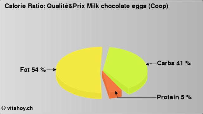 Calorie ratio: Qualité&Prix Milk chocolate eggs (Coop) (chart, nutrition data)
