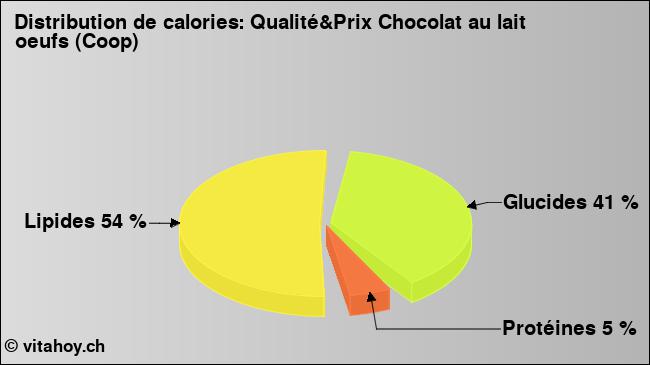 Calories: Qualité&Prix Chocolat au lait oeufs (Coop) (diagramme, valeurs nutritives)