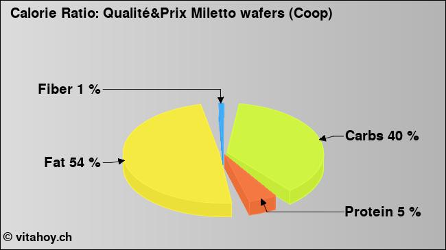 Calorie ratio: Qualité&Prix Miletto wafers (Coop) (chart, nutrition data)