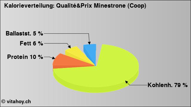 Kalorienverteilung: Qualité&Prix Minestrone (Coop) (Grafik, Nährwerte)
