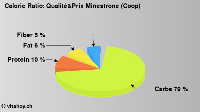 Calorie ratio: Qualité&Prix Minestrone (Coop) (chart, nutrition data)