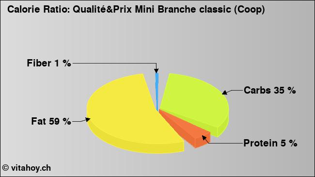Calorie ratio: Qualité&Prix Mini Branche classic (Coop) (chart, nutrition data)