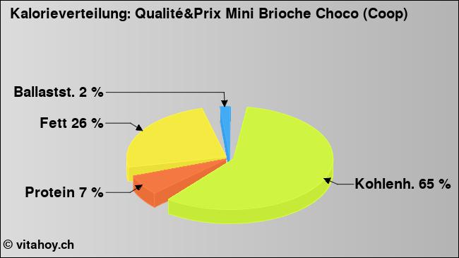 Kalorienverteilung: Qualité&Prix Mini Brioche Choco (Coop) (Grafik, Nährwerte)
