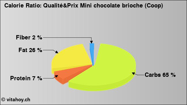 Calorie ratio: Qualité&Prix Mini chocolate brioche (Coop) (chart, nutrition data)