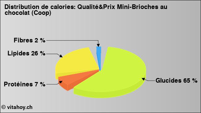 Calories: Qualité&Prix Mini-Brioches au chocolat (Coop) (diagramme, valeurs nutritives)