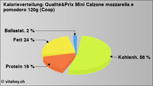 Kalorienverteilung: Qualité&Prix Mini Calzone mozzarella e pomodoro 120g (Coop) (Grafik, Nährwerte)