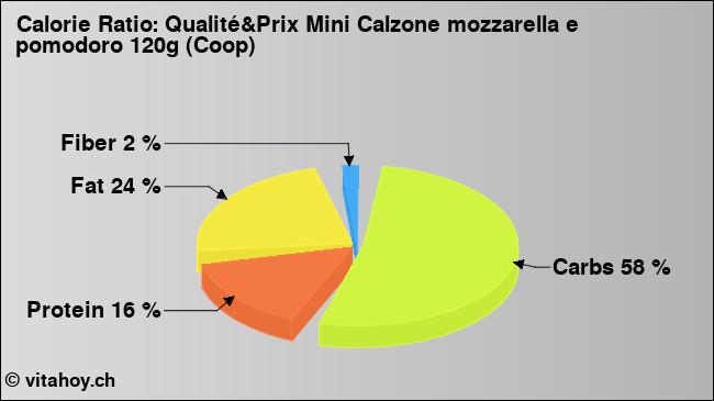 Calorie ratio: Qualité&Prix Mini Calzone mozzarella e pomodoro 120g (Coop) (chart, nutrition data)