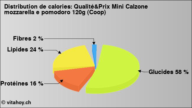 Calories: Qualité&Prix Mini Calzone mozzarella e pomodoro 120g (Coop) (diagramme, valeurs nutritives)