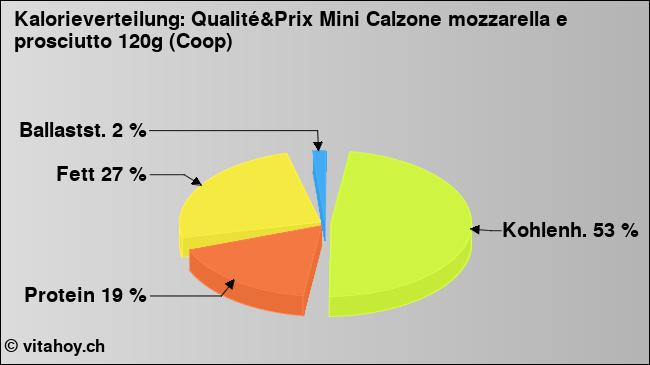 Kalorienverteilung: Qualité&Prix Mini Calzone mozzarella e prosciutto 120g (Coop) (Grafik, Nährwerte)