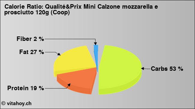 Calorie ratio: Qualité&Prix Mini Calzone mozzarella e prosciutto 120g (Coop) (chart, nutrition data)