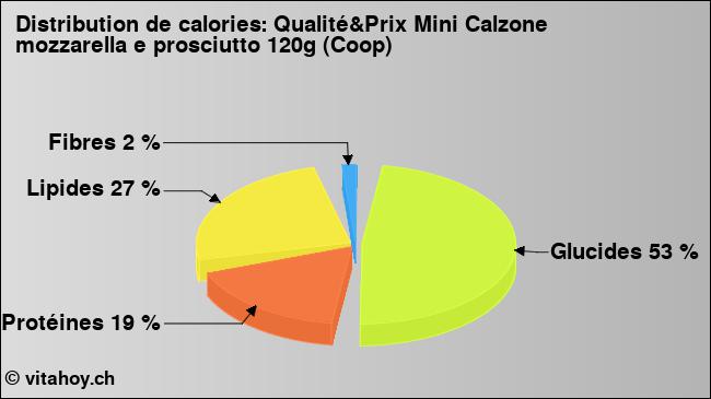 Calories: Qualité&Prix Mini Calzone mozzarella e prosciutto 120g (Coop) (diagramme, valeurs nutritives)