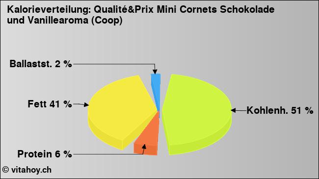 Kalorienverteilung: Qualité&Prix Mini Cornets Schokolade und Vanillearoma (Coop) (Grafik, Nährwerte)