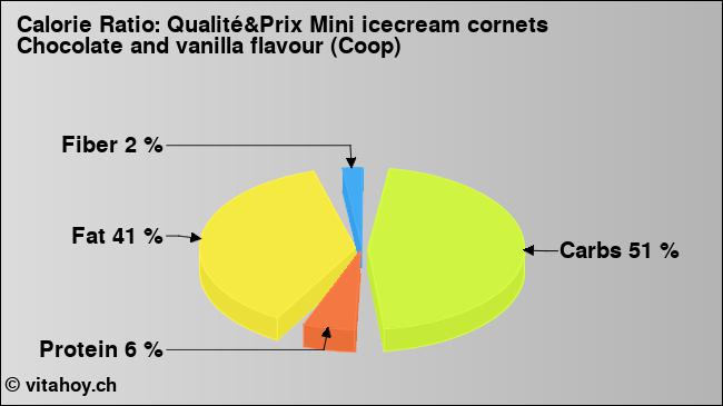 Calorie ratio: Qualité&Prix Mini icecream cornets Chocolate and vanilla flavour (Coop) (chart, nutrition data)