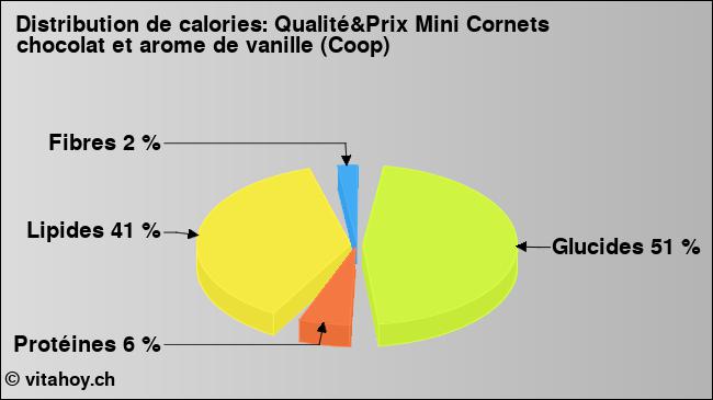 Calories: Qualité&Prix Mini Cornets chocolat et arome de vanille (Coop) (diagramme, valeurs nutritives)