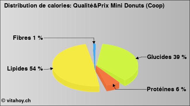 Calories: Qualité&Prix Mini Donuts (Coop) (diagramme, valeurs nutritives)