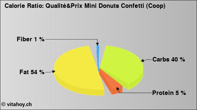 Calorie ratio: Qualité&Prix Mini Donuts Confetti (Coop) (chart, nutrition data)