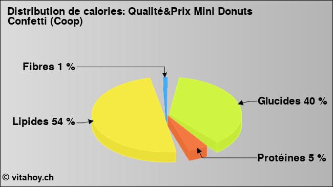 Calories: Qualité&Prix Mini Donuts Confetti (Coop) (diagramme, valeurs nutritives)