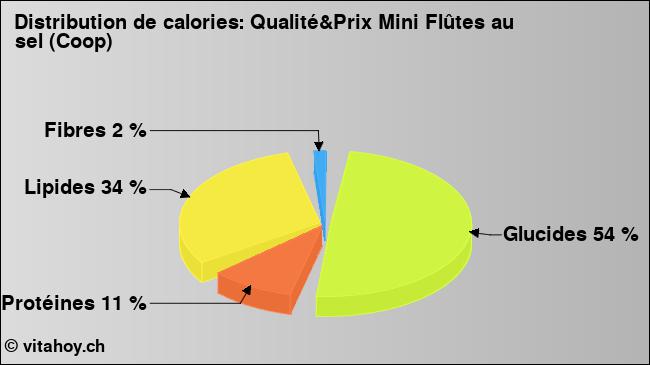 Calories: Qualité&Prix Mini Flûtes au sel (Coop) (diagramme, valeurs nutritives)