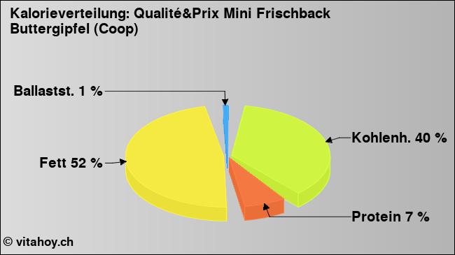 Kalorienverteilung: Qualité&Prix Mini Frischback Buttergipfel (Coop) (Grafik, Nährwerte)
