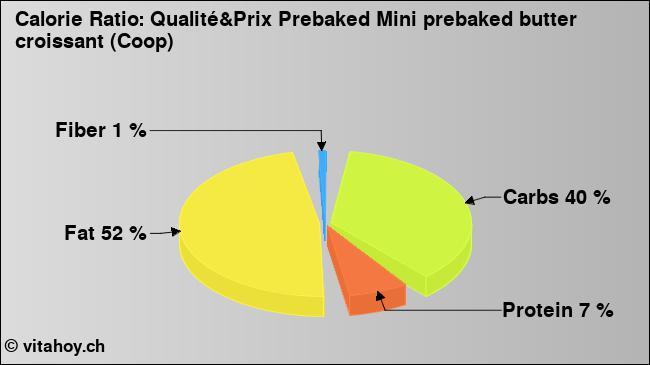 Calorie ratio: Qualité&Prix Prebaked Mini prebaked butter croissant (Coop) (chart, nutrition data)