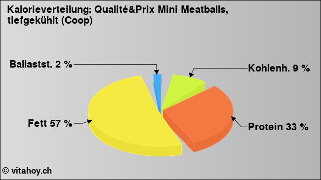 Kalorienverteilung: Qualité&Prix Mini Meatballs, tiefgekühlt (Coop) (Grafik, Nährwerte)