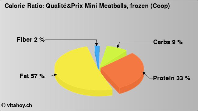 Calorie ratio: Qualité&Prix Mini Meatballs, frozen (Coop) (chart, nutrition data)