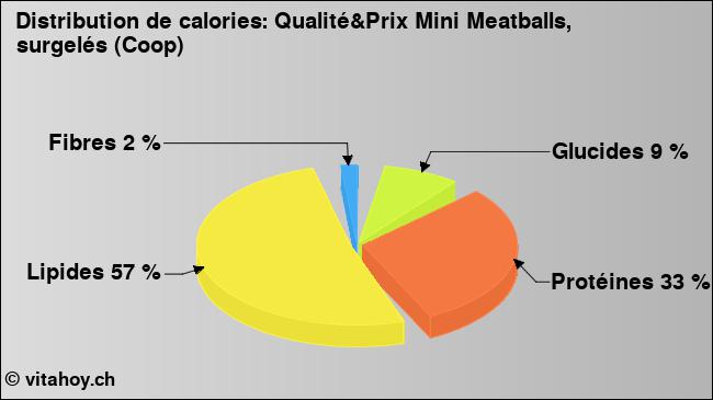 Calories: Qualité&Prix Mini Meatballs, surgelés (Coop) (diagramme, valeurs nutritives)