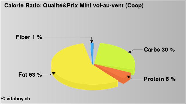 Calorie ratio: Qualité&Prix Mini vol-au-vent (Coop) (chart, nutrition data)