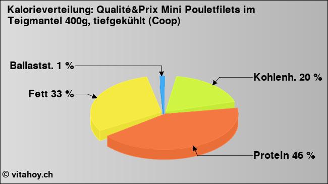 Kalorienverteilung: Qualité&Prix Mini Pouletfilets im Teigmantel 400g, tiefgekühlt (Coop) (Grafik, Nährwerte)