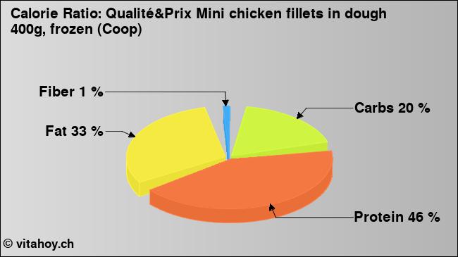 Calorie ratio: Qualité&Prix Mini chicken fillets in dough 400g, frozen (Coop) (chart, nutrition data)