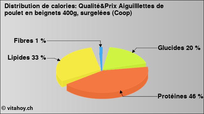 Calories: Qualité&Prix Aiguilllettes de poulet en beignets 400g, surgelées (Coop) (diagramme, valeurs nutritives)