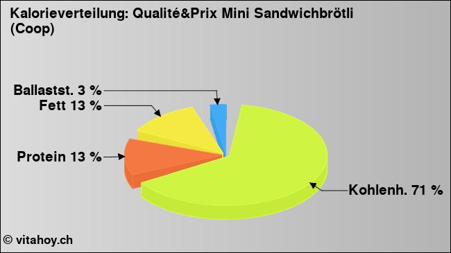 Kalorienverteilung: Qualité&Prix Mini Sandwichbrötli (Coop) (Grafik, Nährwerte)