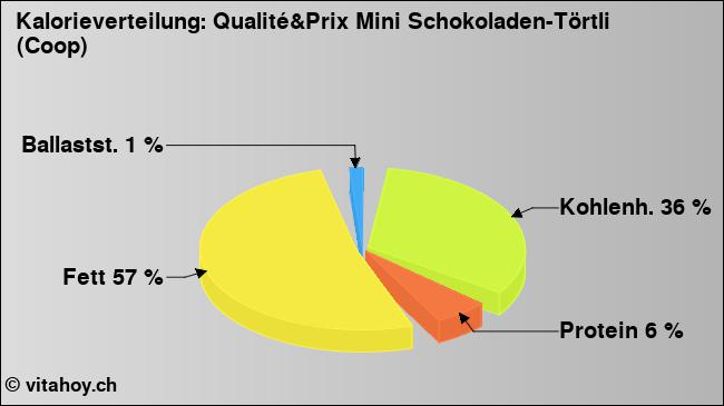Kalorienverteilung: Qualité&Prix Mini Schokoladen-Törtli (Coop) (Grafik, Nährwerte)