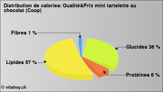 Calories: Qualité&Prix mini tartelette au chocolat (Coop) (diagramme, valeurs nutritives)