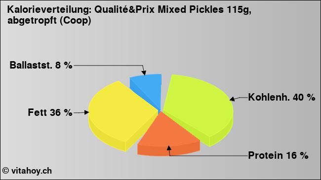 Kalorienverteilung: Qualité&Prix Mixed Pickles 115g, abgetropft (Coop) (Grafik, Nährwerte)
