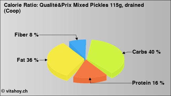 Calorie ratio: Qualité&Prix Mixed Pickles 115g, drained (Coop) (chart, nutrition data)