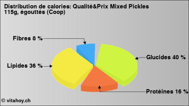 Calories: Qualité&Prix Mixed Pickles 115g, égouttés (Coop) (diagramme, valeurs nutritives)