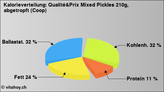 Kalorienverteilung: Qualité&Prix Mixed Pickles 210g, abgetropft (Coop) (Grafik, Nährwerte)